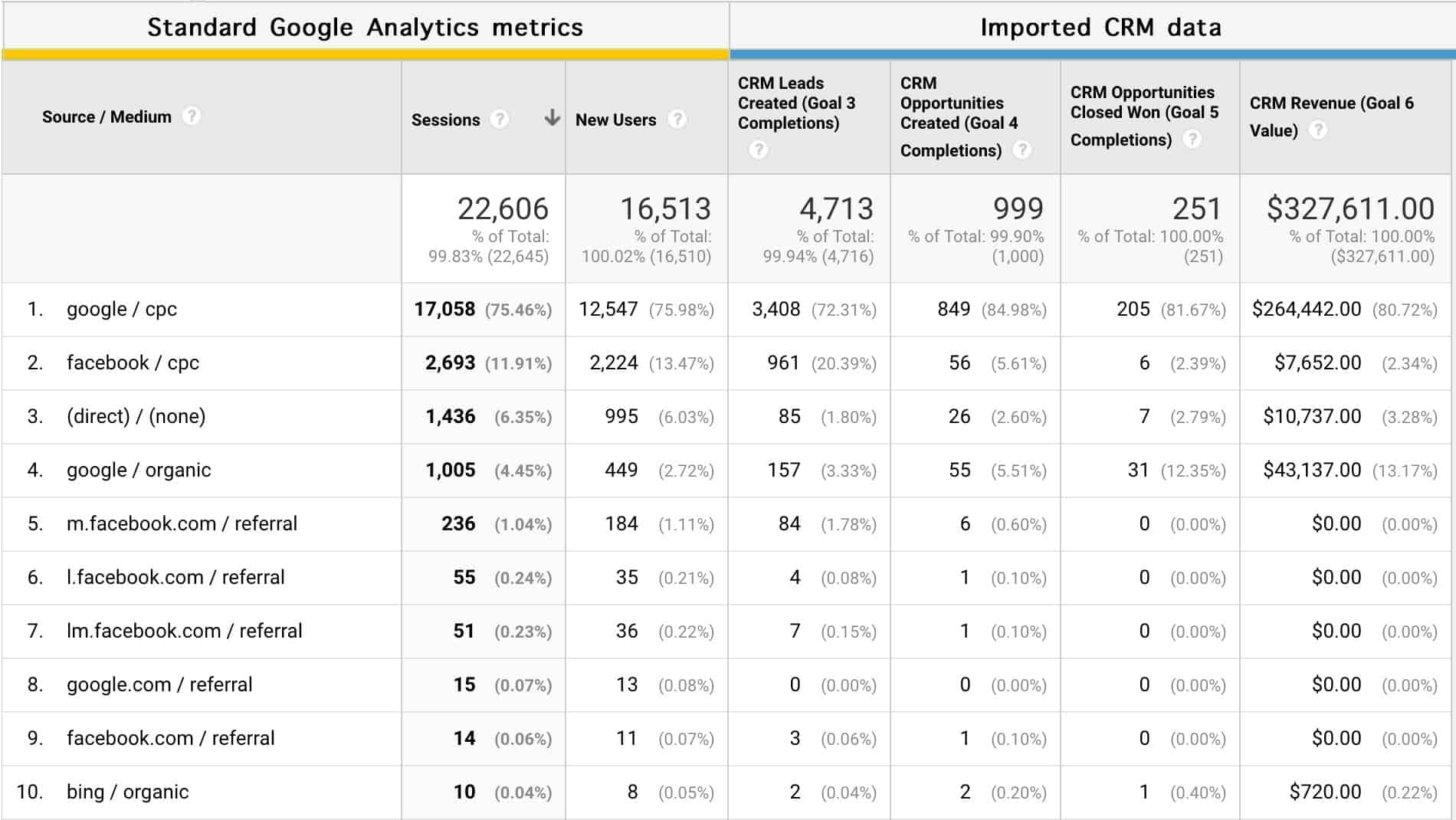Exemple de CRM couplé avec Google Analytics