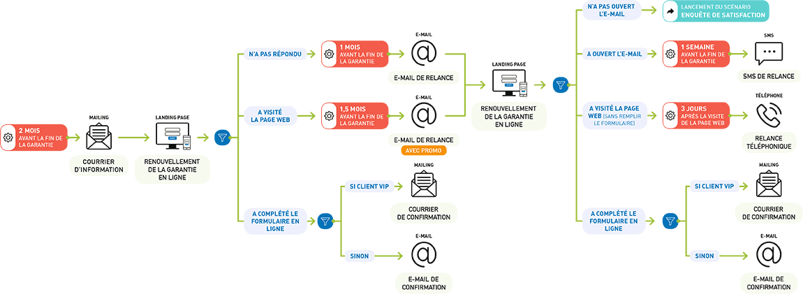 Exemple de scénario de marketing automatisé sur un CRM