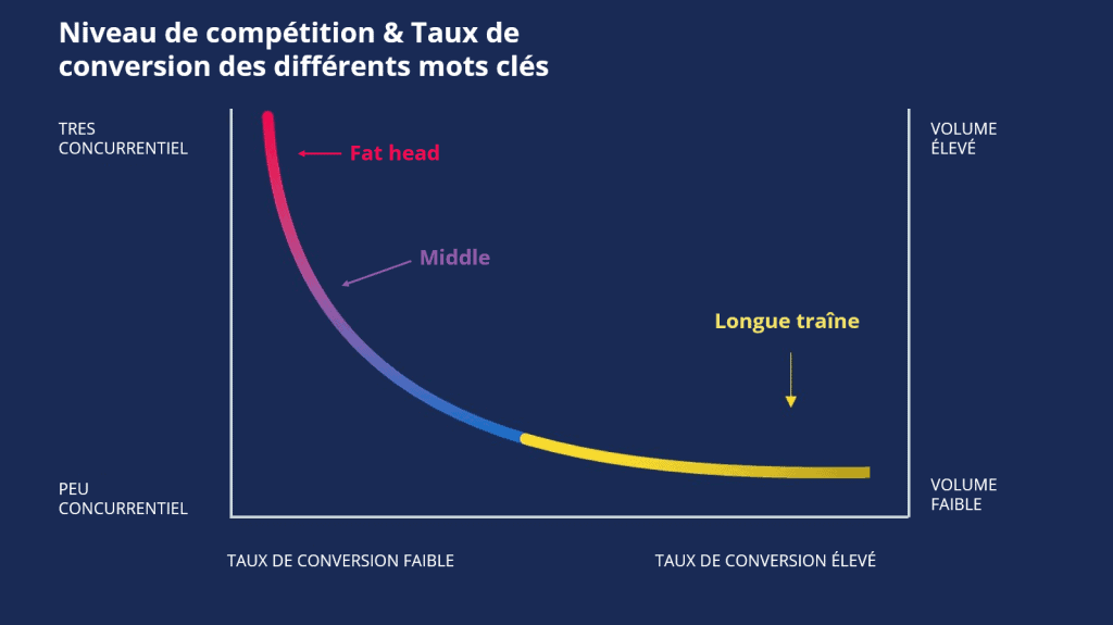Graphique qui compare les mots-clés Fat Head, Middle et longue trâine
