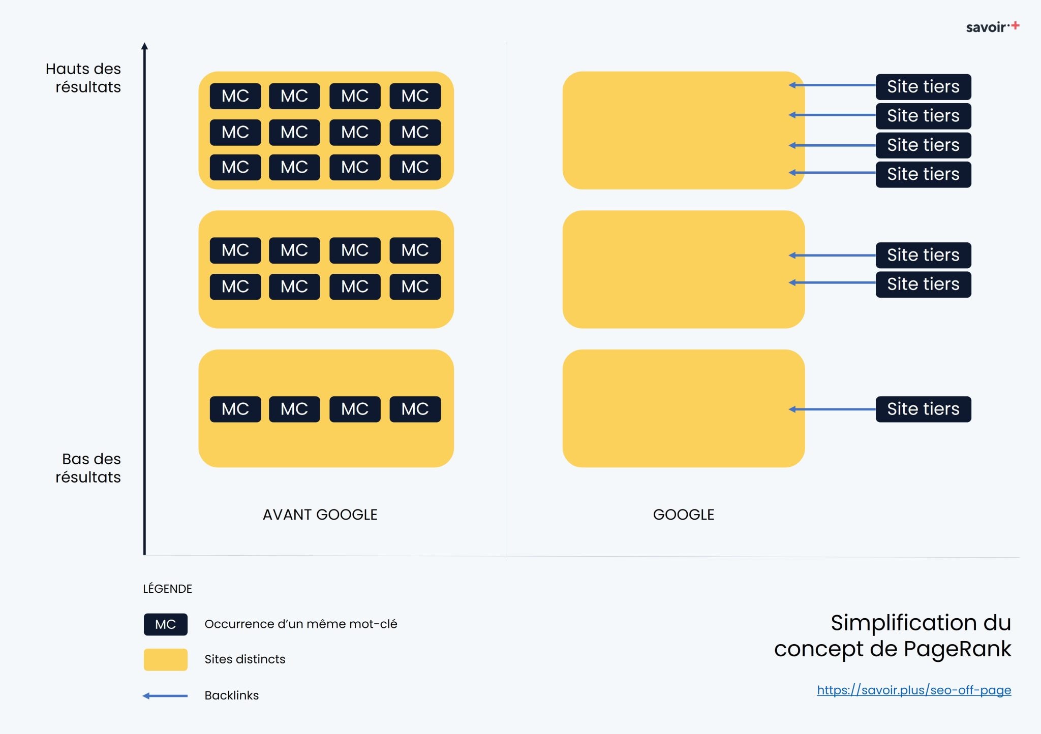 Simplication du fonctionnement de Google et de son PageRank