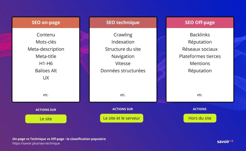 La classification populaire des différences entre SEO on-page, SEO technique et SEO off-page