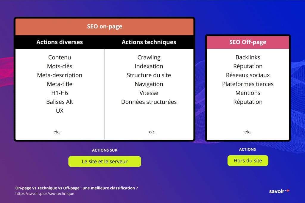 Une classification moins populaire qui classe les actions techniques dans le SEO on-page