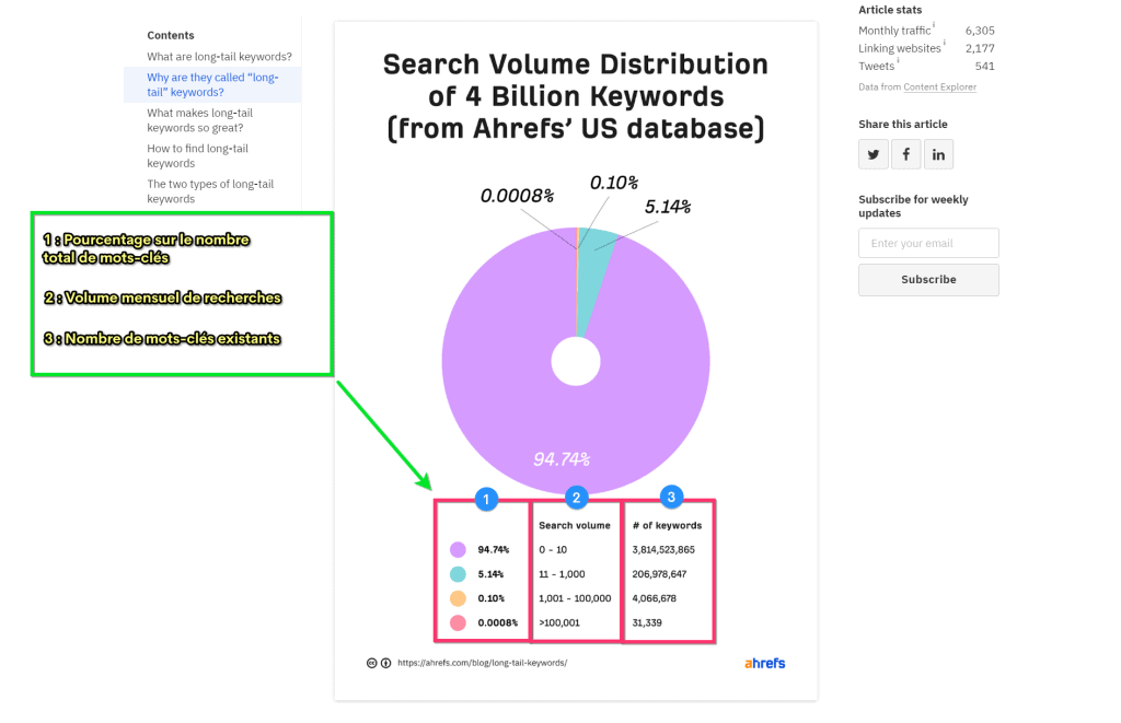 Distribution des mots-clés par volume de recherche selon leur nombre