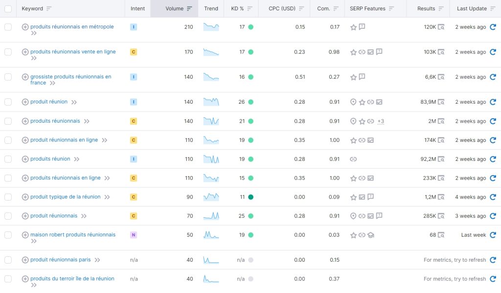 Exemple de recherche de mot-clé réalisée sur semrush