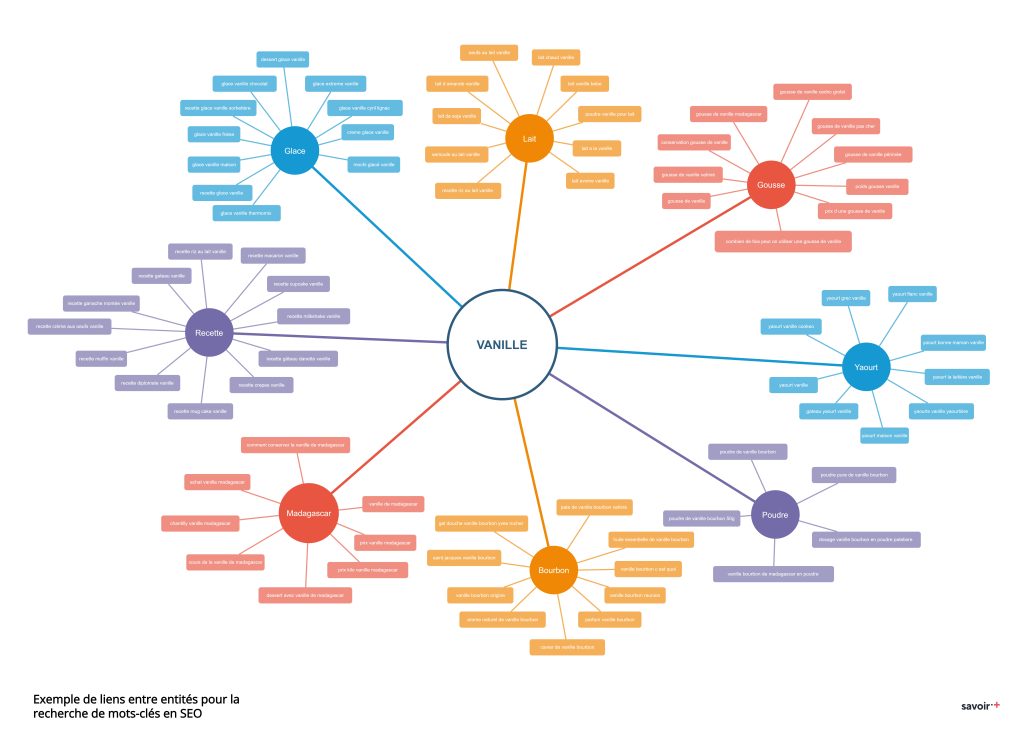 Exemple d'exploration sémantique pour le mot-clé vanille pour identifier des thèmes secondaires et mots-clés longue traîne
