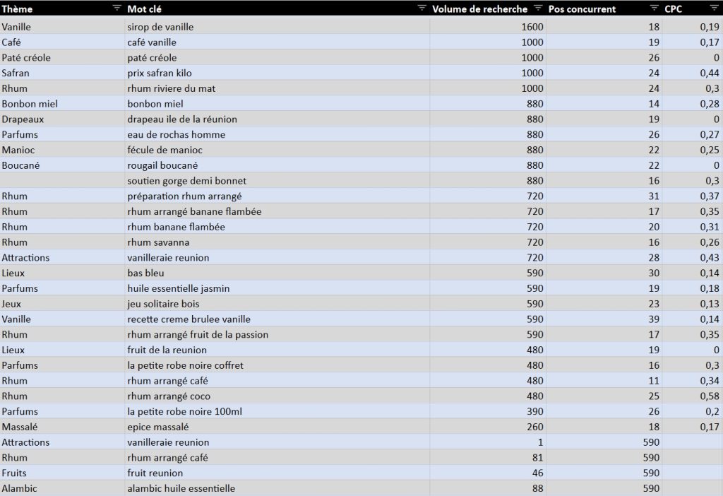 Un exemple de mots-clés catégorisés par thèmes