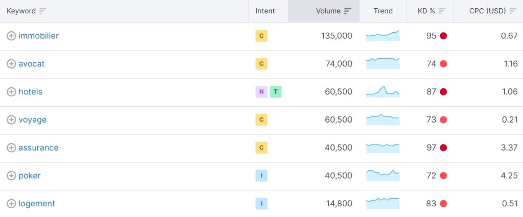 Une liste de mots-clés concurrentiels