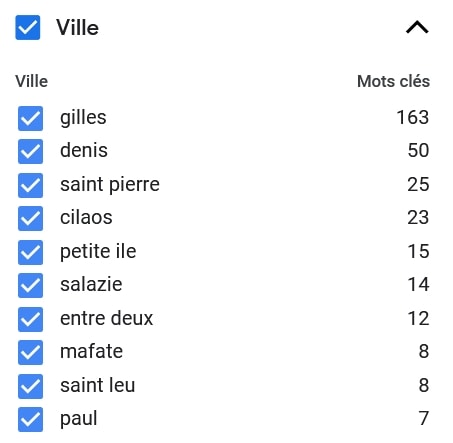 Exemples de catégorie de mots-clés suggérées par Google Keyword Planner