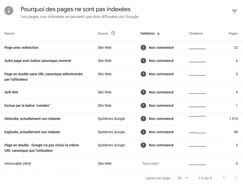 Un extrait de Search Console qui classe les urls non indéxées par motif de non indexation