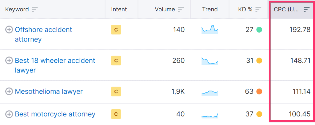 Liste de mots-clés avec CPC élevé