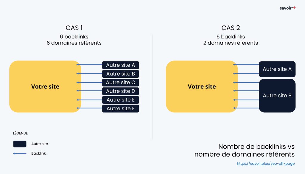 Une illustration des différences entre nombre de backlinks et nombre de domaines référents