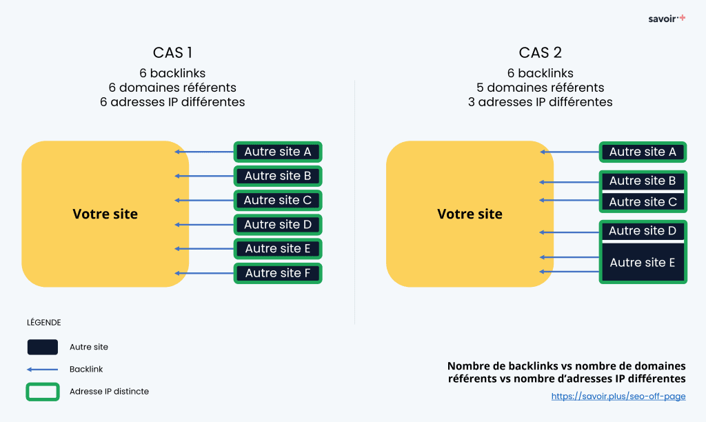 Une illustration des différences entre nombre de backlinks, nombre de domaines référents, et nombre d'adresses IP différentes