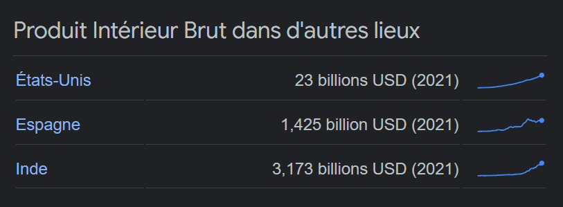 Exemples de résultats de recherche qui explorent le champ sémantique du mot-clé recherché par l'internaute.