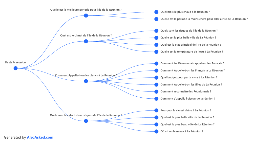 Exemples de mots-clés sous forme de questions générées par alsoasked
